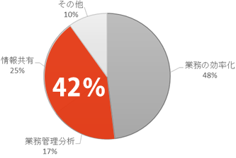 IT活用の充填(平成25年度調査)