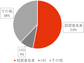 情報化の決定社