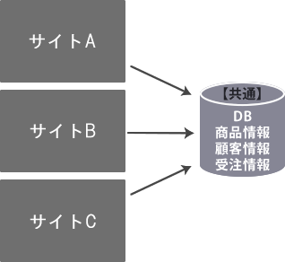 マルチサイト BtoC イメージ