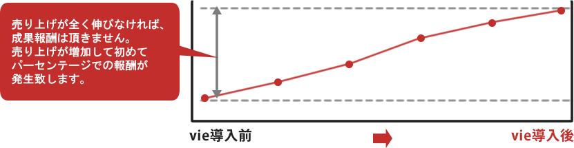 導入後の売上増加イメージ