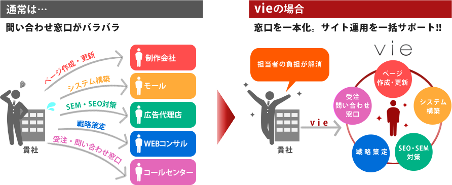 通常は問い合わせ窓口がバラバラになってしまいがちですが、Vieなら窓口を一本化。サイト運用を一括サポート